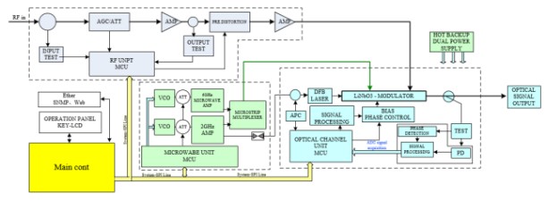 CATV 1550nm Externally Modulated Optical Transmitter