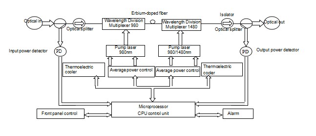 Independent Erbium-doped Optical Amplifier