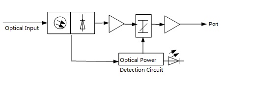 OR19 FTTH Optical Receiver with WDM