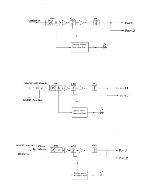 OR20 FTTH AGC Optical Node with WDM