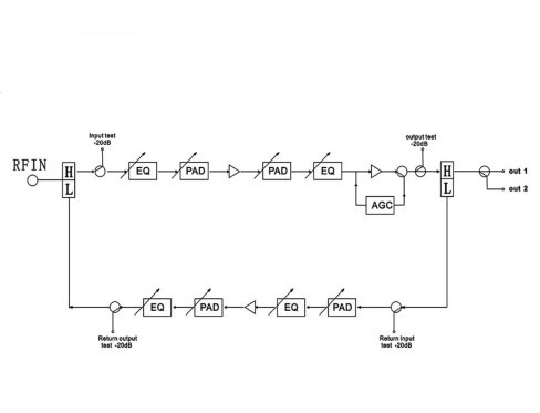 SXG402 Two Trunk Amplifier with Return Path