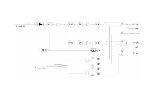 CATV Outdoor AGC Optical Receiver with Return Path and Four Output Ports