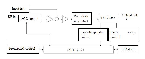 1310nm Directly Modulated Optical Transmitter