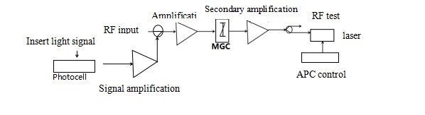 CATV Mini Series Optical Transmitter