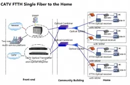 FTTH Solutions: FTTH single fiber to the home and FTTH dual fiber to the home