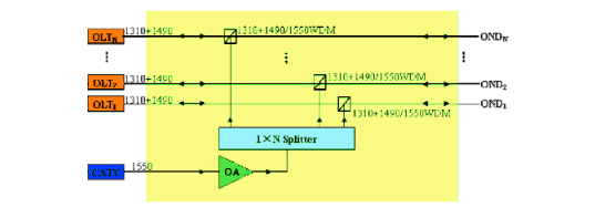 Application of High Power Optical Amplifier in Triple Network Fusion