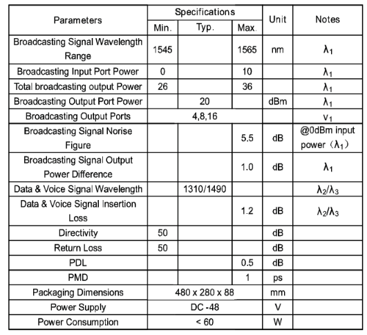 Application of High Power Optical Amplifier in Triple Network Fusion