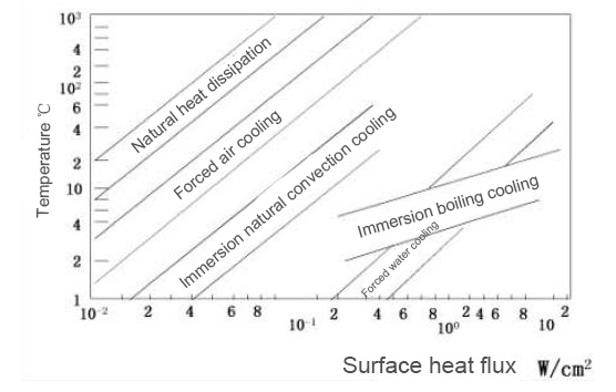 Heat Dissipation Design