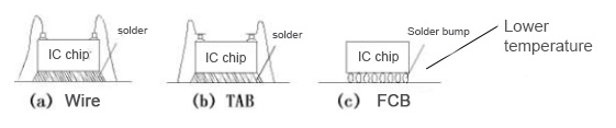 Heat Dissipation Design