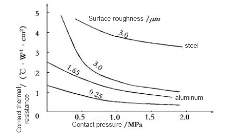 Heat Dissipation Design