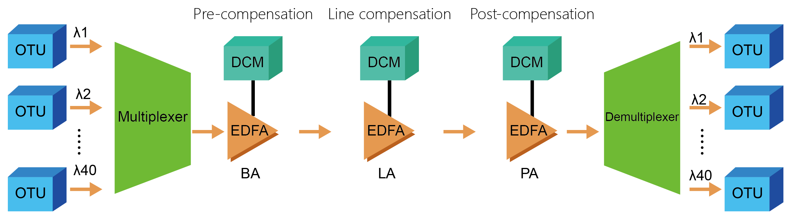 DWDM transmission system composition and technology