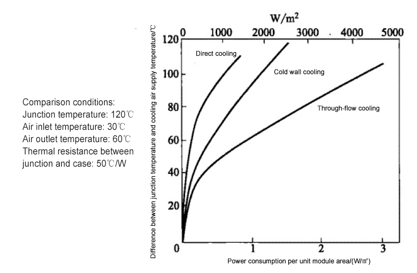 Comparison of several cooling methods of forced air cooling