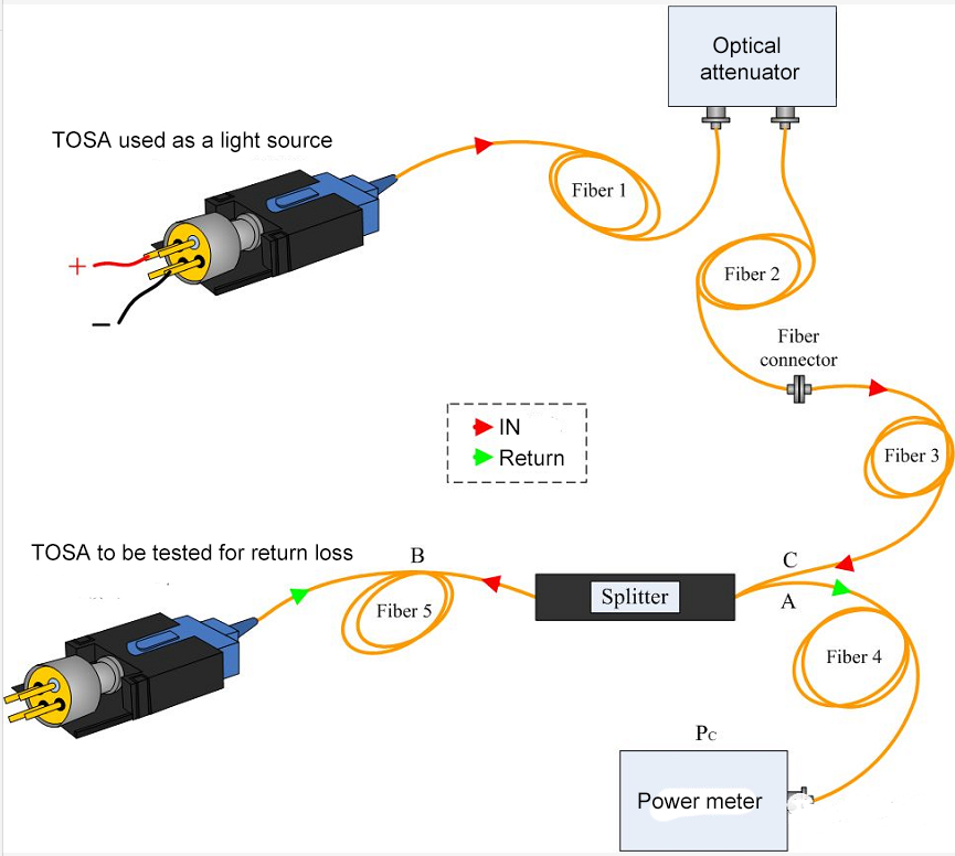 Return Loss Test of Optical Index