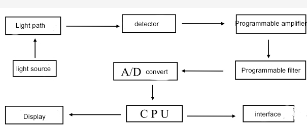 Return Loss Test of Optical Index