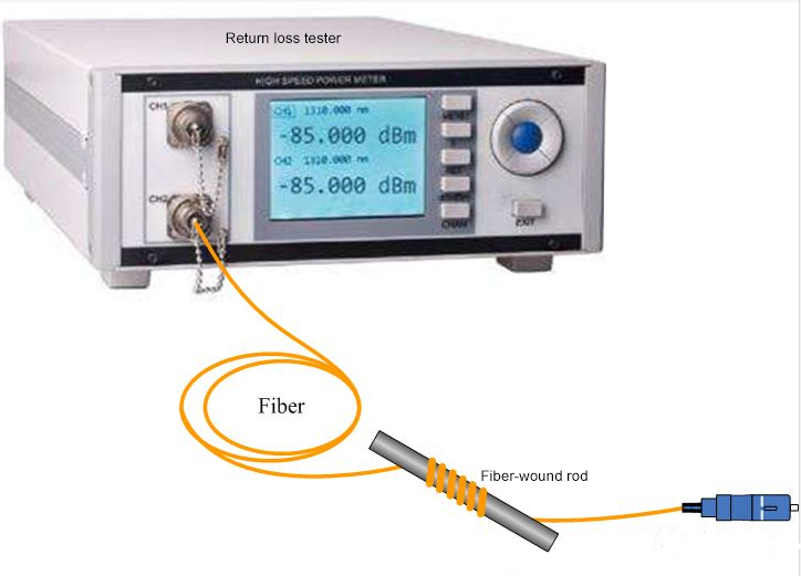 Return Loss Test of Optical Index