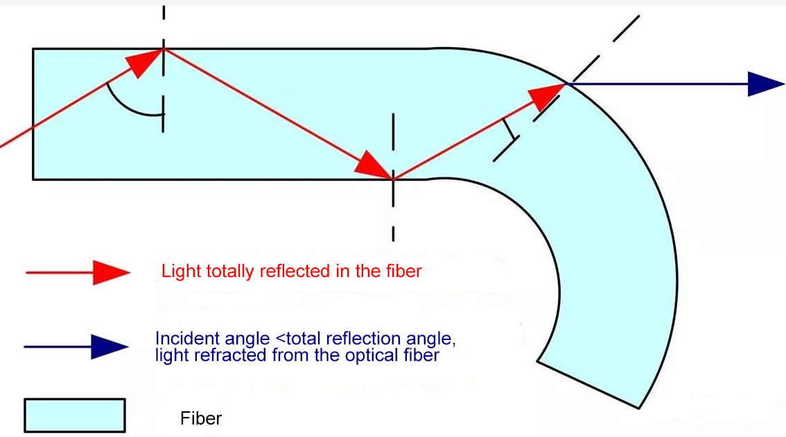 Return Loss Test of Optical Index