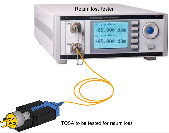 Return Loss Test of Optical Index