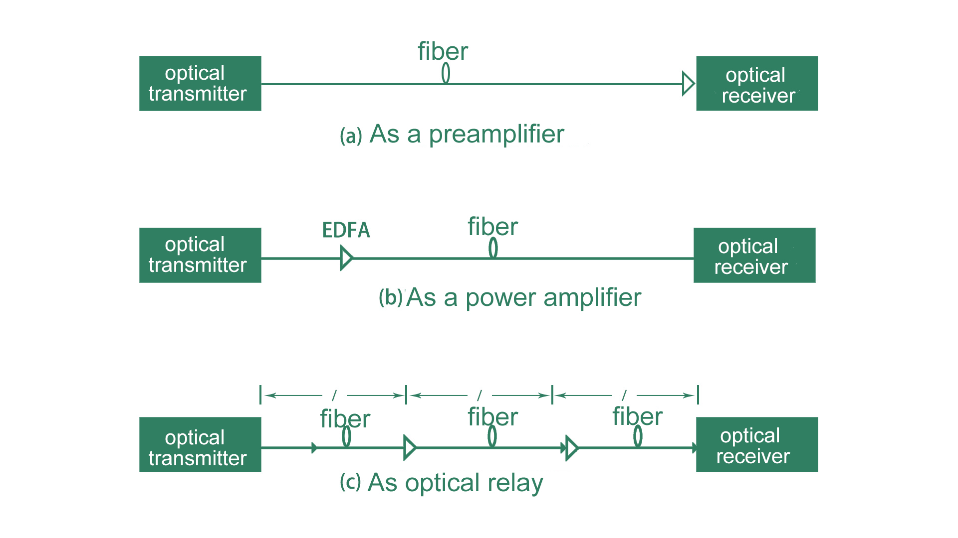 Application of EDFA in Optical Fiber Communication System