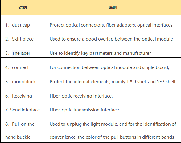 Exterior structure of an optical module