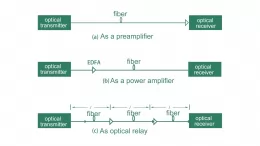 Application of EDFA in Optical Fiber Communication System