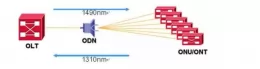 Development and composition of PON network